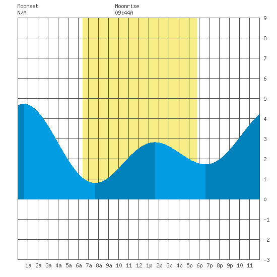 Catalina Harbor tide chart for Saturday, February 25, 2023