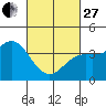 Catalina Harbor tide chart for Monday, February 27, 2023