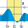 Catalina Harbor tide chart for Thursday, February 2, 2023