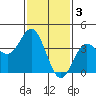 Catalina Harbor tide chart for Friday, February 3, 2023