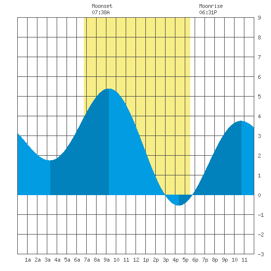 Catalina Harbor tide chart for Monday, February 6, 2023