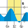 Catalina Harbor tide chart for Monday, February 6, 2023