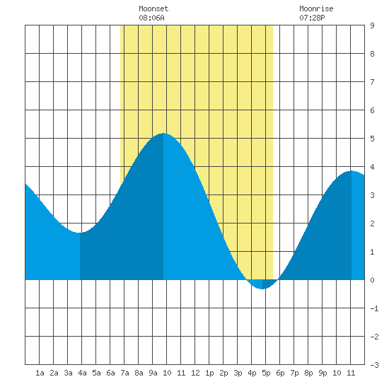Catalina Harbor tide chart for Tuesday, February 7, 2023