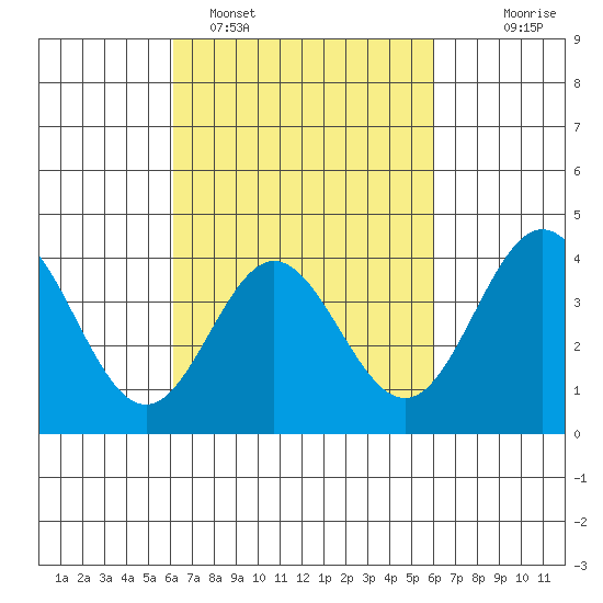 Catalina Harbor tide chart for Friday, March 10, 2023