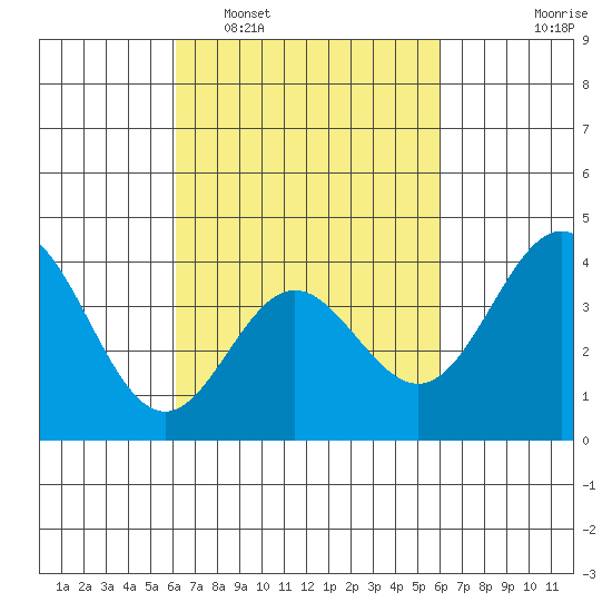 Catalina Harbor tide chart for Saturday, March 11, 2023