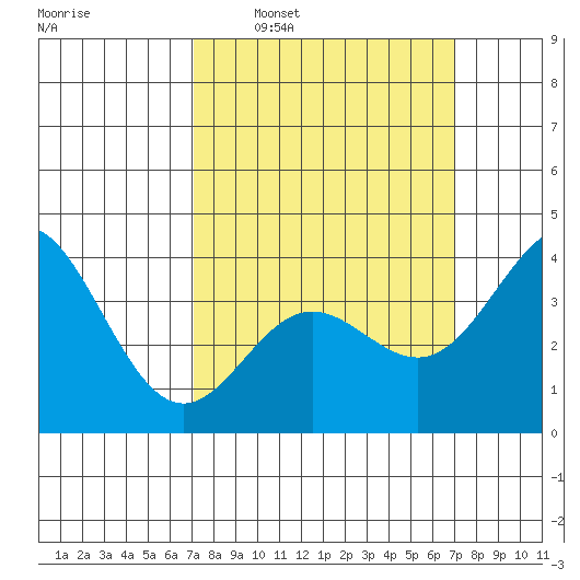Catalina Harbor tide chart for Sunday, March 12, 2023