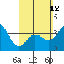 Catalina Harbor tide chart for Sunday, March 12, 2023