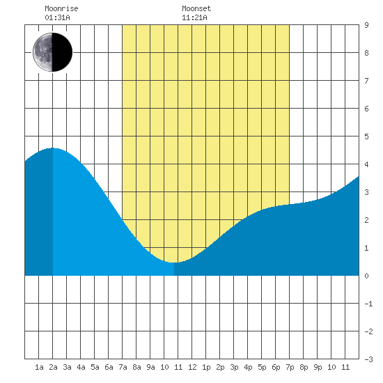 Catalina Harbor tide chart for Tuesday, March 14, 2023