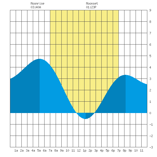 Catalina Harbor tide chart for Thursday, March 16, 2023