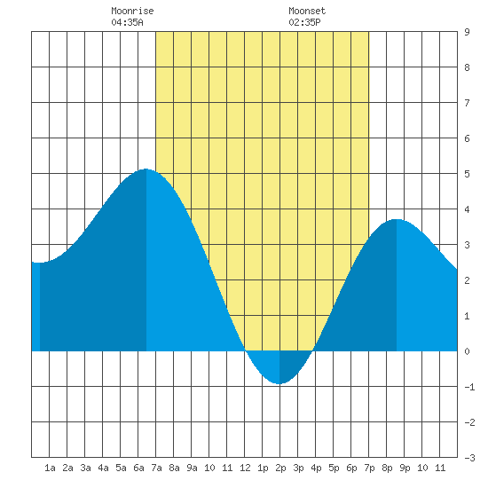 Catalina Harbor tide chart for Friday, March 17, 2023