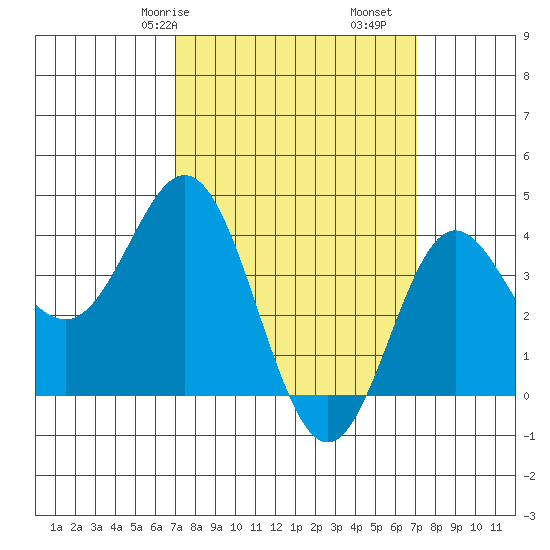 Catalina Harbor tide chart for Saturday, March 18, 2023