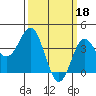 Catalina Harbor tide chart for Saturday, March 18, 2023