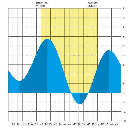 Catalina Harbor tide chart for Sunday, March 19, 2023