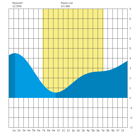 Catalina Harbor tide chart for Monday, March 27, 2023
