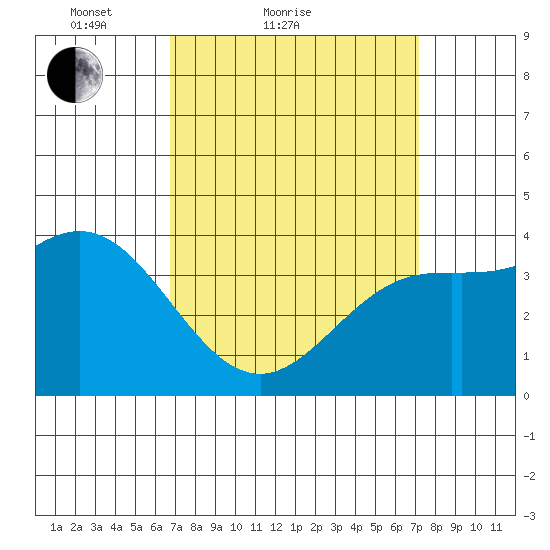 Catalina Harbor tide chart for Tuesday, March 28, 2023