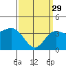 Catalina Harbor tide chart for Wednesday, March 29, 2023