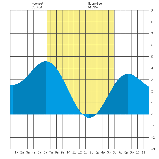 Catalina Harbor tide chart for Thursday, March 2, 2023