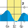 Catalina Harbor tide chart for Thursday, March 2, 2023