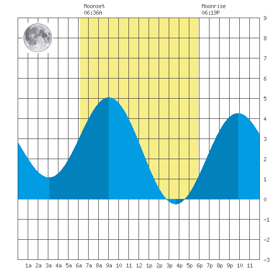 Catalina Harbor tide chart for Tuesday, March 7, 2023