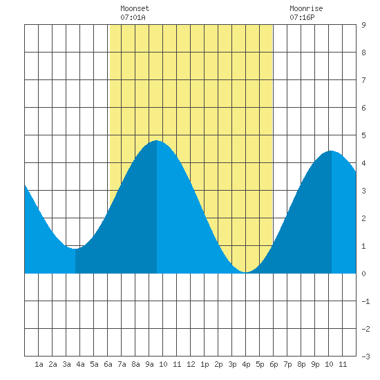 Catalina Harbor tide chart for Wednesday, March 8, 2023