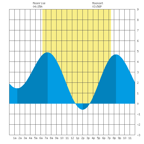 Catalina Harbor tide chart for Sunday, April 16, 2023