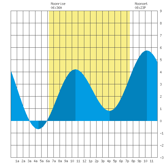 Catalina Harbor tide chart for Thursday, April 20, 2023