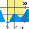 Catalina Harbor tide chart for Saturday, April 22, 2023
