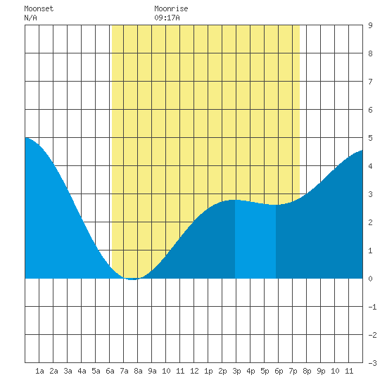 Catalina Harbor tide chart for Monday, April 24, 2023