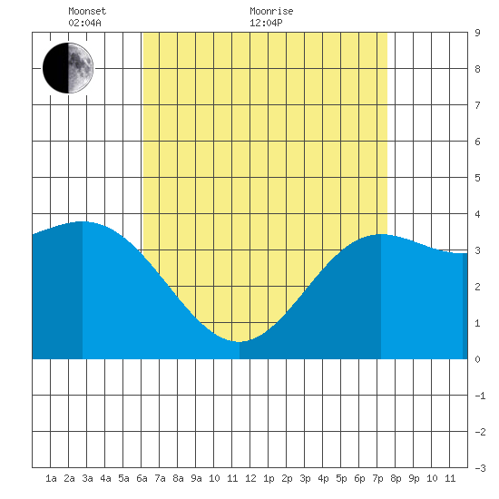 Catalina Harbor tide chart for Thursday, April 27, 2023