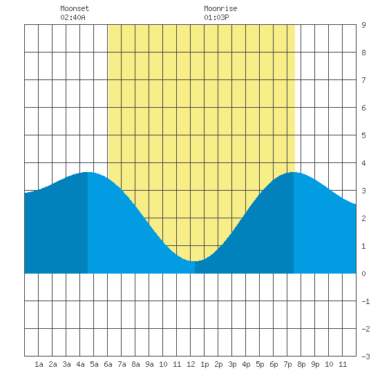 Catalina Harbor tide chart for Friday, April 28, 2023