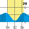 Catalina Harbor tide chart for Friday, April 28, 2023