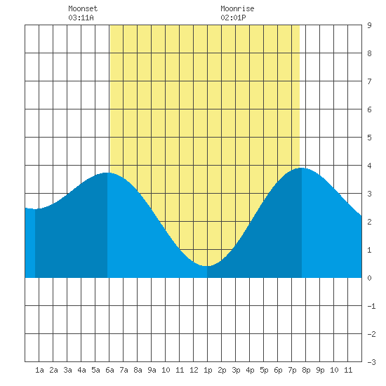 Catalina Harbor tide chart for Saturday, April 29, 2023