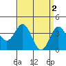 Catalina Harbor tide chart for Sunday, April 2, 2023