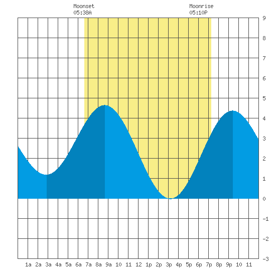 Catalina Harbor tide chart for Monday, April 3, 2023