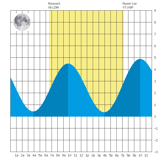 Catalina Harbor tide chart for Wednesday, April 5, 2023