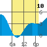 Catalina Harbor tide chart for Wednesday, May 10, 2023