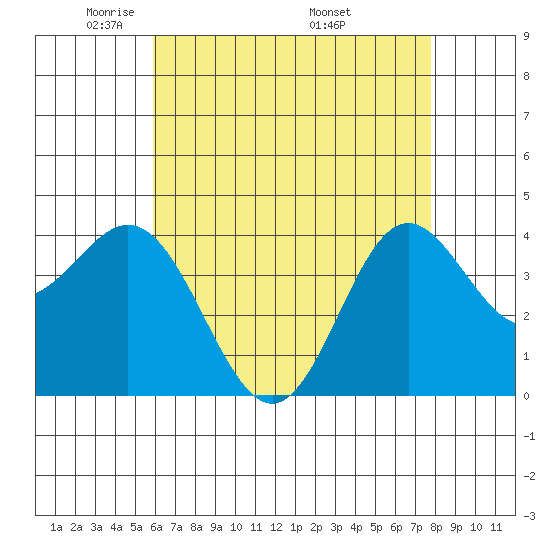 Catalina Harbor tide chart for Saturday, May 13, 2023