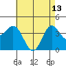 Catalina Harbor tide chart for Saturday, May 13, 2023