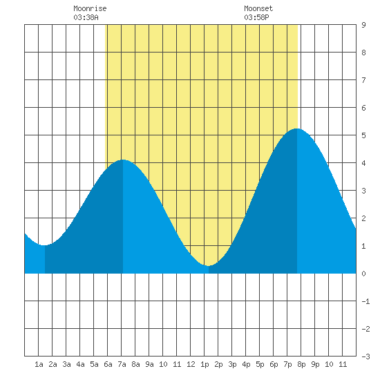 Catalina Harbor tide chart for Monday, May 15, 2023