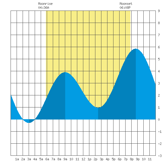 Catalina Harbor tide chart for Wednesday, May 17, 2023