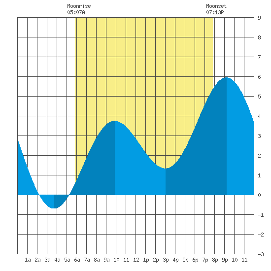 Catalina Harbor tide chart for Thursday, May 18, 2023