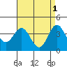 Catalina Harbor tide chart for Monday, May 1, 2023