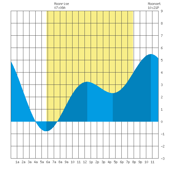 Catalina Harbor tide chart for Sunday, May 21, 2023