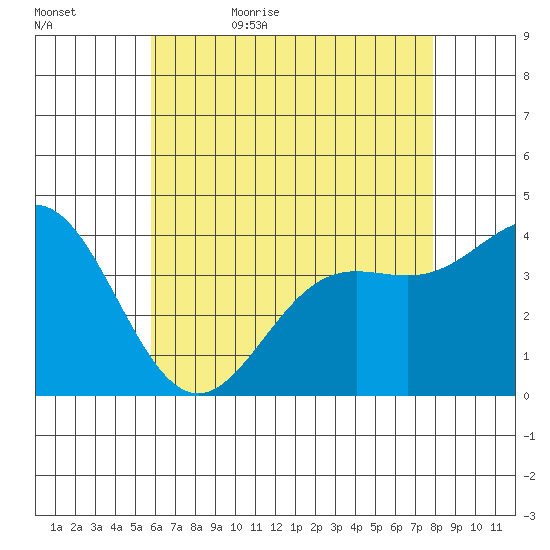 Catalina Harbor tide chart for Wednesday, May 24, 2023