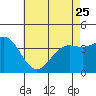 Catalina Harbor tide chart for Thursday, May 25, 2023