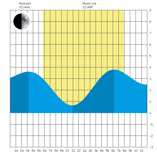 Catalina Harbor tide chart for Saturday, May 27, 2023