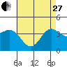Catalina Harbor tide chart for Saturday, May 27, 2023