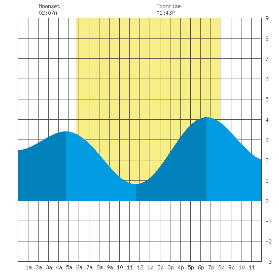 Catalina Harbor tide chart for Sunday, May 28, 2023