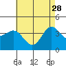 Catalina Harbor tide chart for Sunday, May 28, 2023