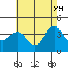 Catalina Harbor tide chart for Monday, May 29, 2023